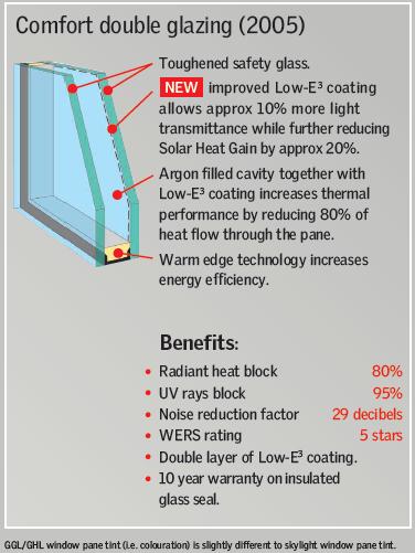 Velux 2005 (0075) Comfort Double Glazing Benefits